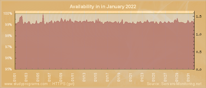 Availability diagram