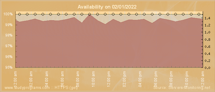 Availability diagram