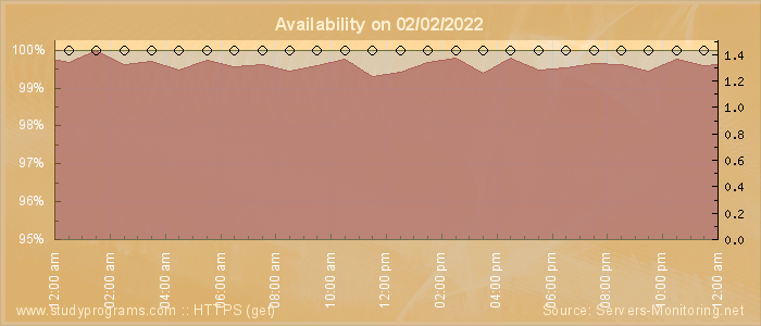 Availability diagram