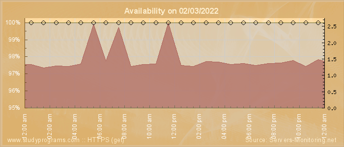 Availability diagram