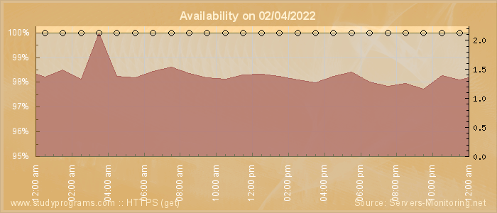 Availability diagram