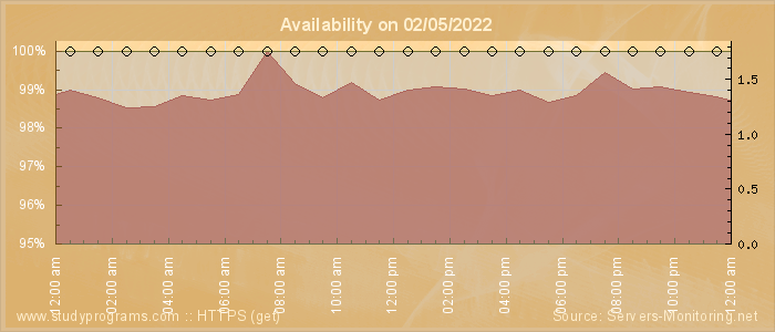 Availability diagram