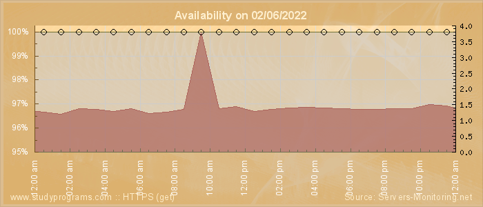 Availability diagram