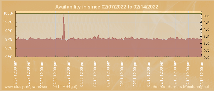 Availability diagram