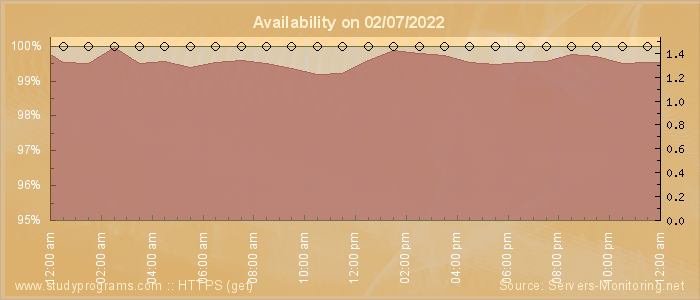 Availability diagram