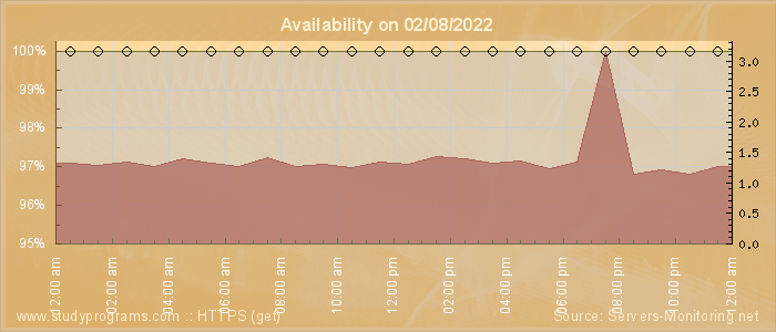 Availability diagram