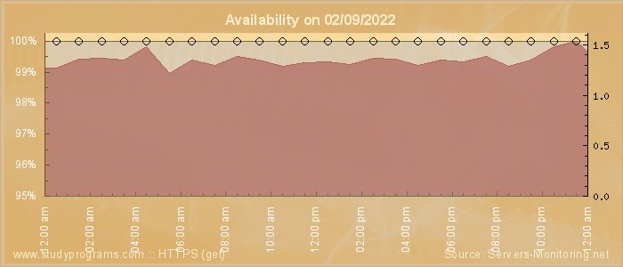 Availability diagram