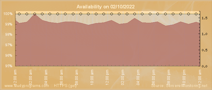 Availability diagram