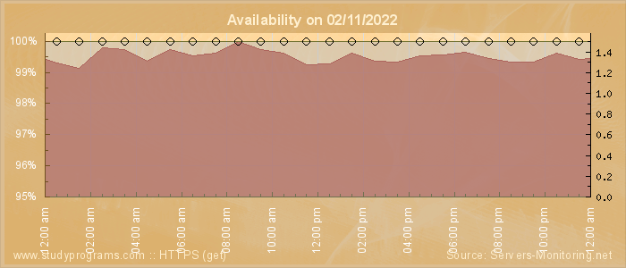 Availability diagram