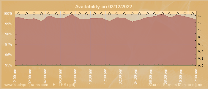 Availability diagram