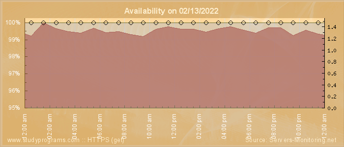 Availability diagram