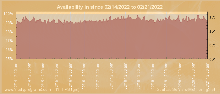 Availability diagram