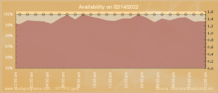 Availability diagram