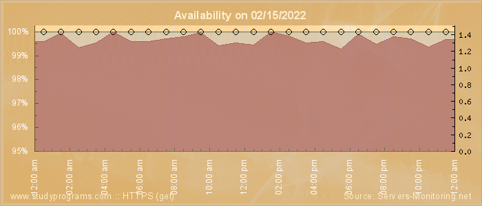 Availability diagram