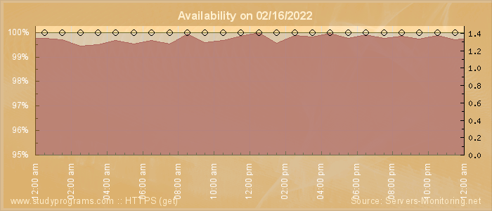 Availability diagram