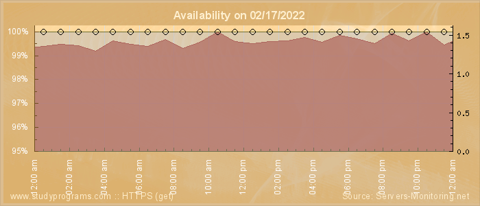 Availability diagram