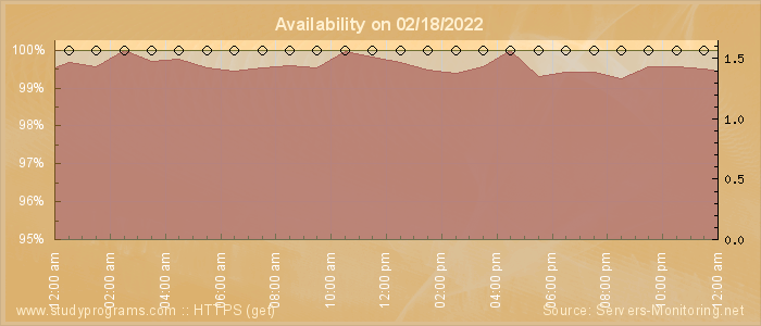 Availability diagram