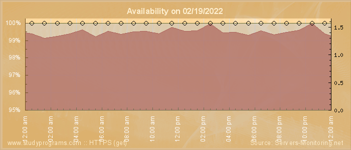 Availability diagram