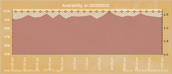 Availability diagram