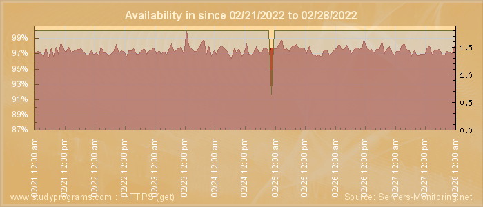 Availability diagram