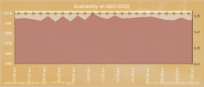 Availability diagram