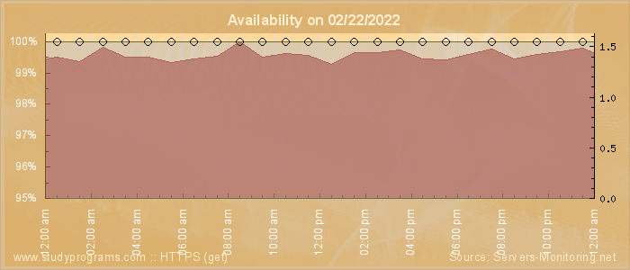 Availability diagram