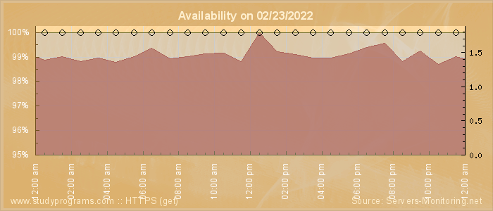 Availability diagram