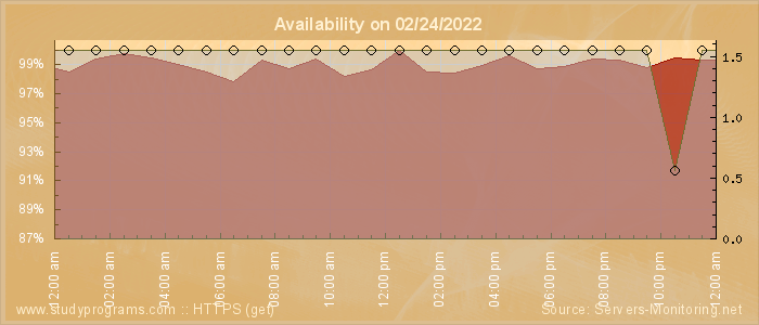 Availability diagram