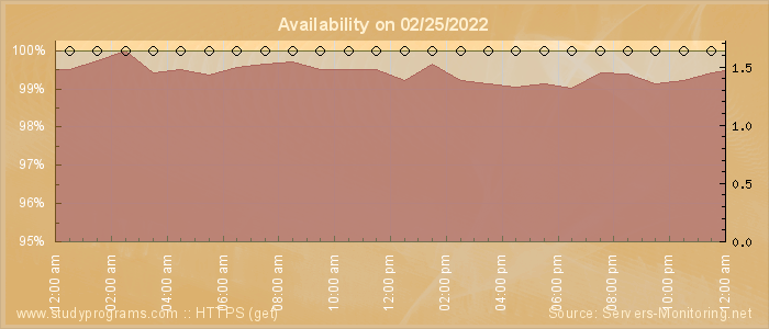 Availability diagram