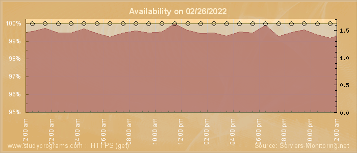 Availability diagram