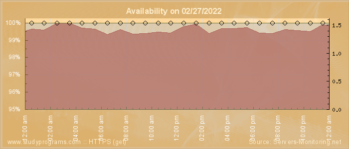 Availability diagram