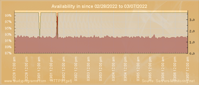 Availability diagram