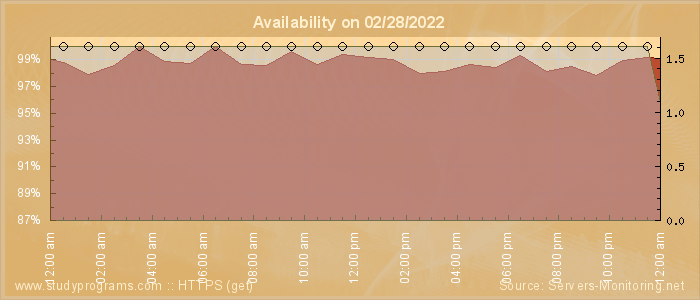 Availability diagram