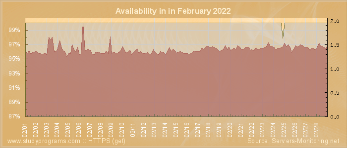 Availability diagram