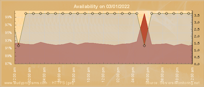 Availability diagram