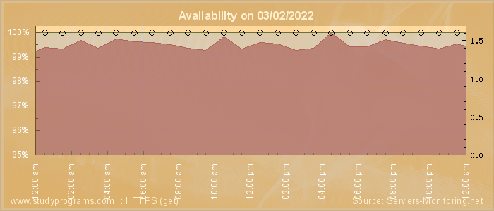 Availability diagram