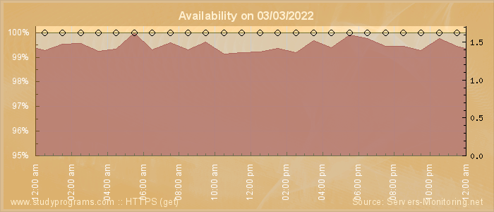 Availability diagram