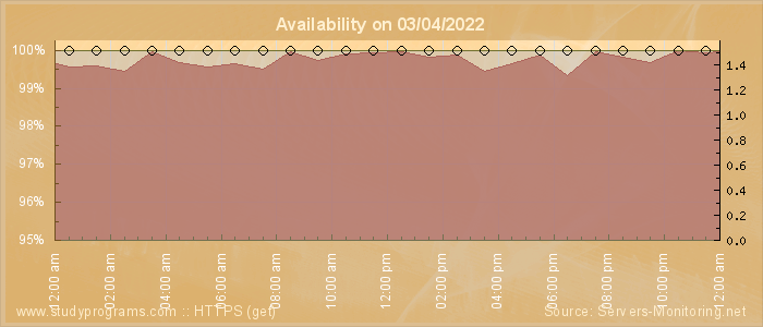 Availability diagram