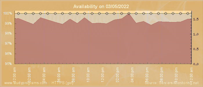 Availability diagram