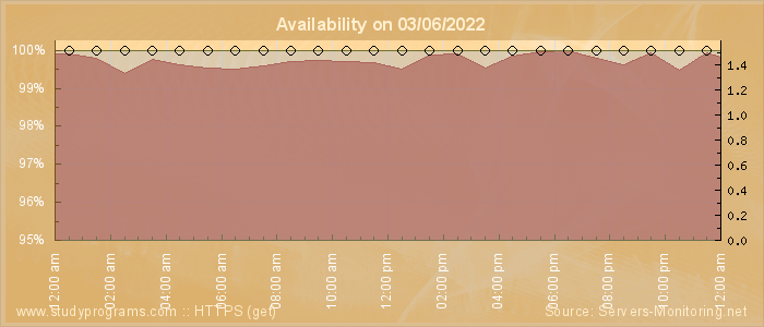 Availability diagram