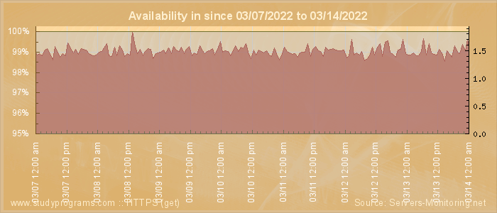 Availability diagram