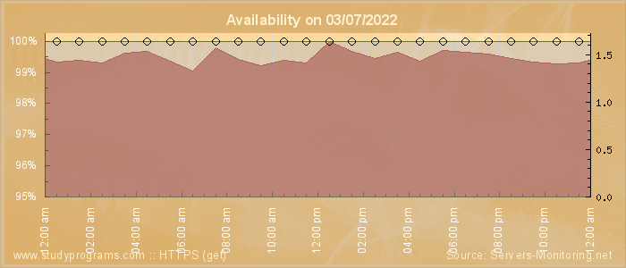 Availability diagram