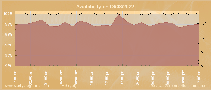 Availability diagram