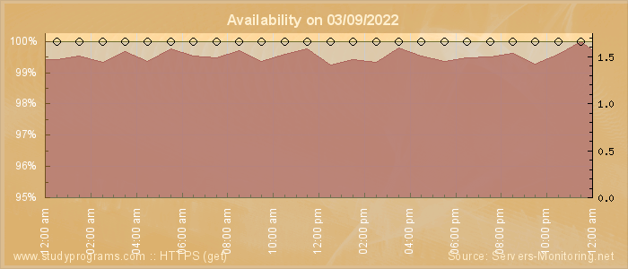 Availability diagram