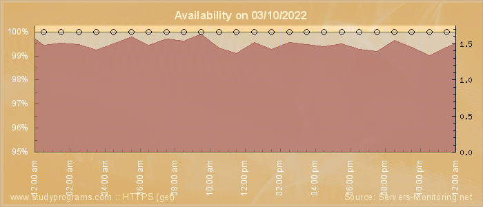 Availability diagram