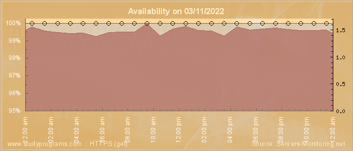 Availability diagram