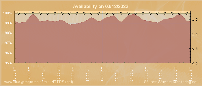 Availability diagram