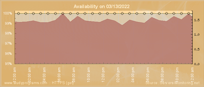 Availability diagram