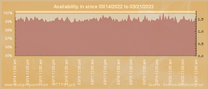 Availability diagram