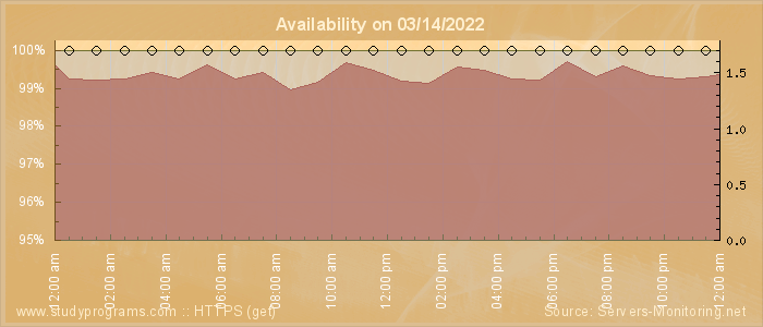 Availability diagram